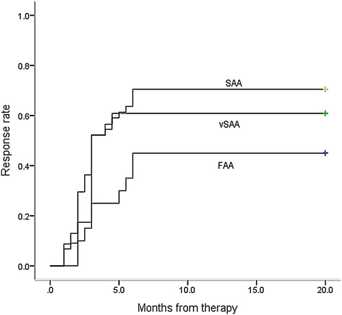 Figure 1. Comparison of speed of getting RR in the ‘zero’, vSAA and SAA groups (Kaplan–Meyer method). The vSAA and SAA groups achieved remission faster than the ‘zero’ group, respectively (p = 0.001 and p = 0.001, respectively) (Kaplan–Meyer method).