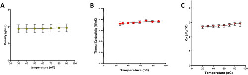 Figure 7. Temperature dependent thermal properties of the HeatSYNC gel: (A) density, (B) thermal conductivity, and (C) specific heat capacity.