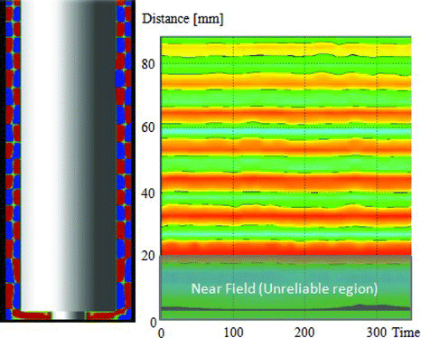 Figure 6 Comparison of velocity distribution obtained by numerical simulation (left) and UVP measurement (right)