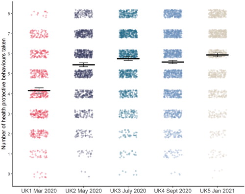 Figure 6. Health protective behaviours over time in the UK.Note: Y-axis denotes number of actions taken ranging from 0 to 8. X-axis denotes time points at which survey data was collected. The UK1 data from March 2020 (data depicted in red) has been reported in Dryhurst et al. (Citation2020).