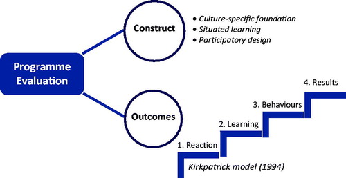 Figure 2. Programme evaluation for its construct (in three principles) and its outcomes (in four levels.