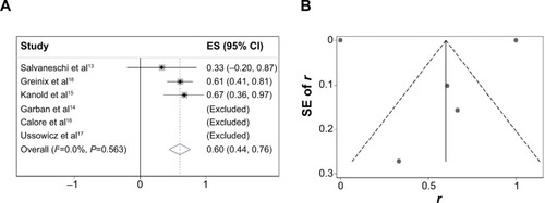 Figure 5 (A) Efficacy of ECP for liver SR-aGVHD, (B) funnel plot with pseudo 95% confidence limits.