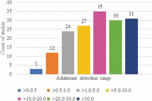 Figure 8. Number of studies according to adulterant detection range of selected studies of adulteration in roasted coffee.