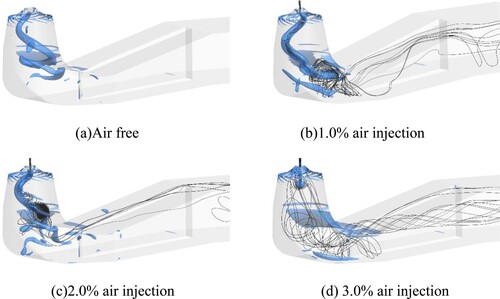 Figure 13. Vortex structure at air free condition and vortex structures accompanied by the air streamlines from 1.0% to 3.0% air injection conditions. (a)Air free (b)1.0% air injection 2.0% air injection (d) 3.0% air injection.