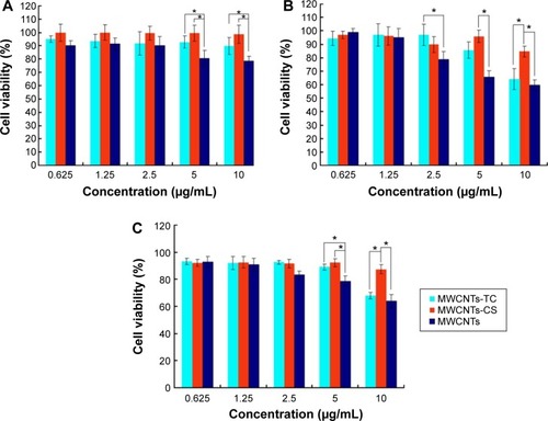 Figure 7 Toxicity of MWCNTs-TC or MWCNTs-CS against MD-MBA-231, HUVEC, and L929.Notes: (A) MD-MBA-231; (B) HUVEC; and (C) L929. *P<0.05.Abbreviations: MWCNTs-TC, transactivator of transcription–chitosan-conjugated multiwalled carbon nanotubes; MWCNTs-CS, chitosan-conjugated multiwalled carbon nanotubes; MWCNTs, multiwalled carbon nanotubes; HUVEC, human umbilical vein endothelial cell.