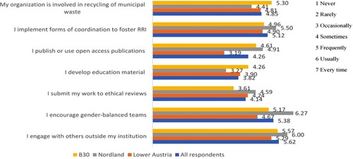 Figure 5. Degree of implementation of RRI activities (mean scores).