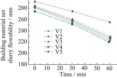 Figure 4. Changes in net slurry flowability of ASBM.
