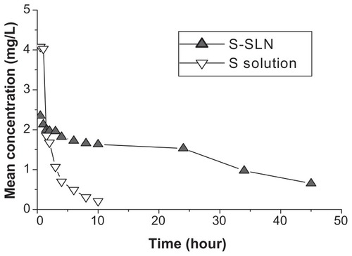 Figure 9 The mean concentration-time curve of sorafenib in plasma after iv administration sorafenib and S-SLN in rabbits (n = 4).Abbreviation: S-SLN, sorafenib solid lipid nanoparticle.