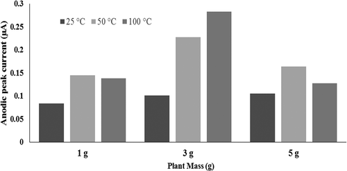 Figure 2. Effect of extraction conditions on the anodic peak current (Ipa) values of the Eucalyptus oleosa extract.