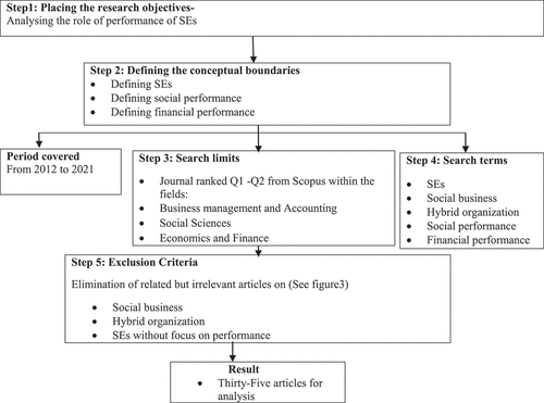 Figure 1. The summary of the systematic review process.