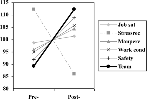 Figure 3. Comparison of standardised domain scores pre- and post-intervention (mean = 100) across the six SAQ domains (‘job satisfaction’, ‘stress recognition’, ‘perception of management’, ‘working conditions’, ‘safety climate’ and ‘teamwork climate’).