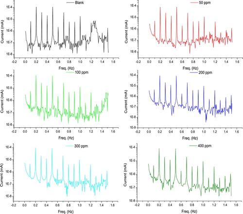 Figure 11. Current response with the frequency for C-steel in 10% NH2SO3H in the absence and existence of various extract concentrations.