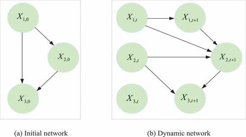 Figure 4. The formation process of the dynamic Bayesian network model.