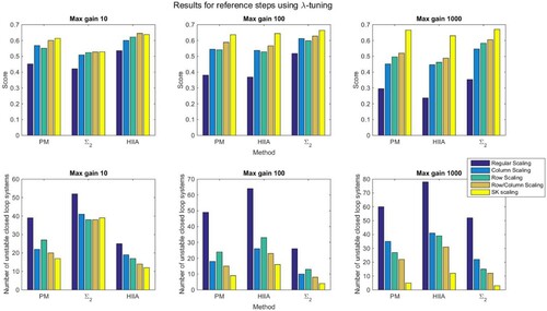 Figure 2. Score and number of unstable results for reference steps using λ-tuning without feedforward on non-minimum phase systems.