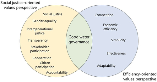 Figure 2. Two types of governance-related values; based on findings from Schulz et al. (Citation2024). The social justice-oriented values perspective and the efficiency-oriented values perspective are meta-categories of governance-related values that include a series of individual governance-related values, listed within the yellow and blue circles, respectively. In the statistical analysis provided by Schulz et al. (Citation2024), these individual values clustered together, suggesting that water professionals perceive them as conceptually related.