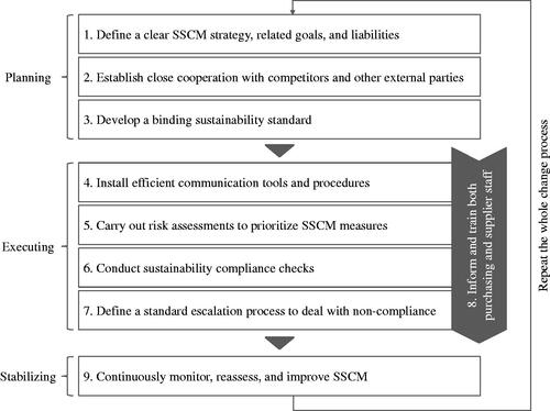 Figure 2. SSCM implementation framework.