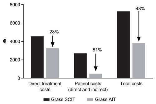 Figure 1 Decrease in direct treatment costs, patients costs and total costs in relation to treatment with grass AIT as compared with grass SCIT.