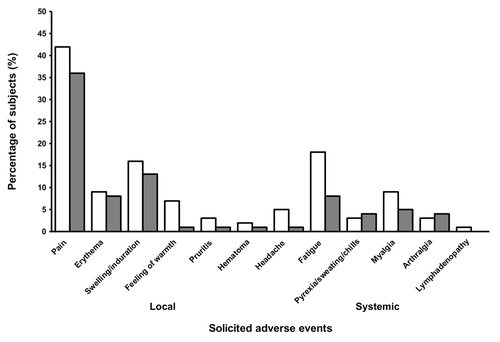 Figure 1. Solicited local and systemic reactions reported within 7 to 10 d after A/H5N1 vaccination. Classified by symptom after the first (white bars) or second (gray bars) vaccination in study participants.