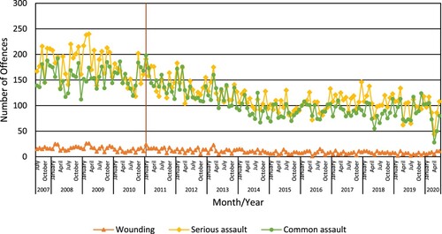 Figure 6. Recorded offence numbers, excluding family cases, by assault category: 2007–2020 (the vertical line indicates the introduction of barring notices).