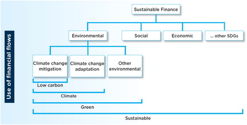 Figure 1. Elements of sustainable finance. Source: UNEP and the World Bank Group (Citation2017, 85).