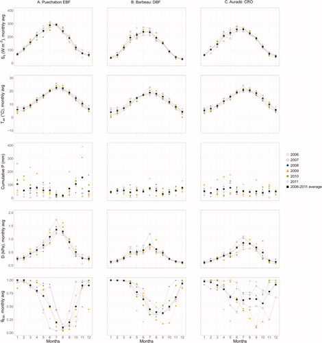 Fig. 4. 2006–2011 monthly time series of environmental variables (Sd, Tair, Cumulative P, u and D) for the three sites selected in the wavelet analyses.