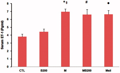 Figure 6. Serum Et-1 levels in experimental groups at the end of the 4th week. Data are presented as mean ± SEM. n = 6–7. ‡p < 0.001 compared with the CTL group. *p < 0.05 versus the B200 group, #p < 0.05 compared with the B200 group. •p < 0.01 compared with the CTL group. Barberry extract (200 mg/kg) and sildenafil (30 mg/kg) could not alter serum ET-1 level in the monocrotaline group. CTL, control group; B200, barberry extract (200 mg/kg); M, monocrotaline group; MB200, monocrotaline plus barberry extract (200 mg/kg); Msil, monocrotaline plus sildenafil (30 mg/kg).