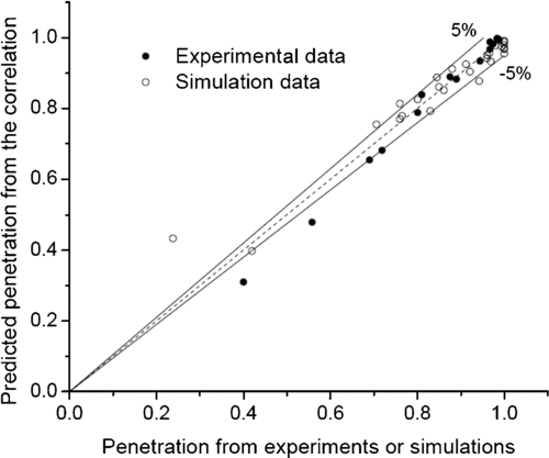 FIG. 7 Agreement of correlation equation predictions with experimental and CFD results.