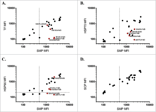 Figure 4. Chaperone binding correlates to SMP binding in approved and preclinical candidates. SMP binding was correlates to binding of TF (A, Pearson's r = 0.81), HSP70 (B, Pearson's r = 0.72), HSP90 (C, Pearson's r = 0.88), or SCP (D, Pearson's r = 0.94) on a subset of a panel of approved and preclinical antibodies. Red points are used to highlight particular clones with interesting binding properties.