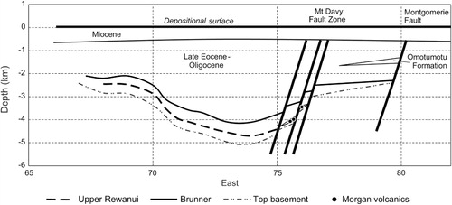 Figure 6 Cross-section along the 71 North grid line (Fig. 1) at the time of maximum burial.