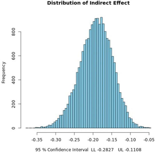 Figure 2. Indirect effect of workplace bullying on the relationship between EL and affective commitment.