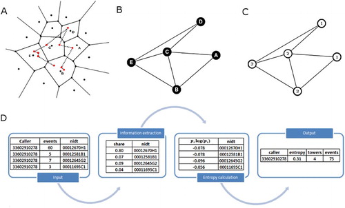 Figure 2. Graphic illustration for the calculation of mobility entropy from CDR data. (A) The actual path a user follows in space (dotted lines) and the events he initiates (red dots) at cell-towers (black dots). The Voronoi polygons (full lines) represent the service area borders of the different cell phone. (B) The mobility network based on the visited towers. This representation accords with the random entropy in Song et al., Citation2010b. (C) The mobility network based on the number of visits to the towers. This representation accords with the temporal-uncorrelated entropy in Song et al., Citation2010b and will be used throughout the rest of the work. (D) Database representation of the different steps to calculate the temporal-uncorrelated mobility entropy for one user with unique identifiers of cell-tower locations