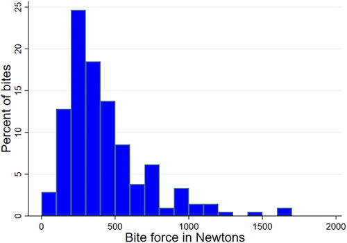 Figure 3. Maximum voluntary bite force distribution amongst all the recordings.