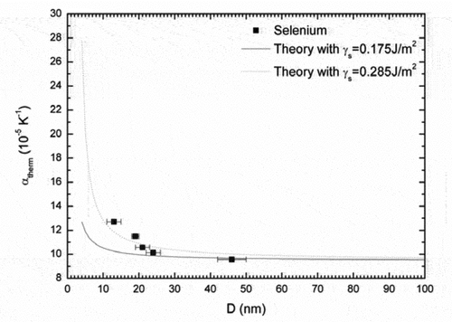 Figure 8. Size-dependent thermal expansion coefficient of selenium (Reproduced with permission from Ref. [Citation40,Citation41])..