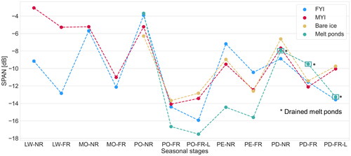 Figure 5. Mean total power (span) for C- and L-band ROIs in late winter (LW), melt onset (MO), pond onset (PO), pond evolution (PE), and pond drainage (PD). The analysis encompasses NR and FR for C-band during all stages, and L-band FR during PO and PD. Additional melt pond water and bare ice samples in the advanced melt (see text for description). L-band scenes are indicated by an "L" suffix.