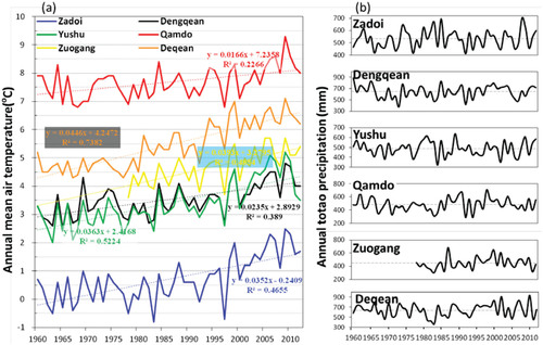 FIGURE 6. (a) Annual mean air temperature and (b) total precipitation variations at six meteorological stations (see Fig. 1) over the period 1960–2012. Trend lines of air temperature are delineated by linear functions and R 2 values; dashed lines in panel (b) indicate mean annual total precipitation during the observation period.