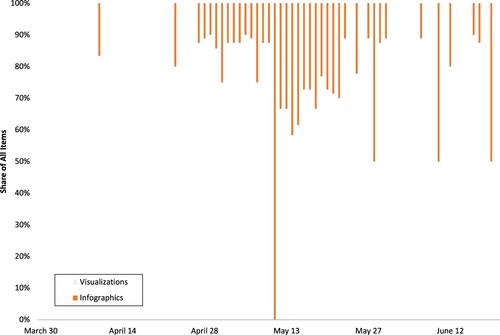 Figure 8. Shares of Visualizations and Infographics per Briefing Between 30 March–24 June 2020.