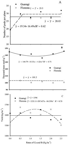 Figure 2. Effects of foliar fertilisation with application of calcium and boron on the number of pods per plant (A), mass of a thousand seeds (B), and soybean yield (C).