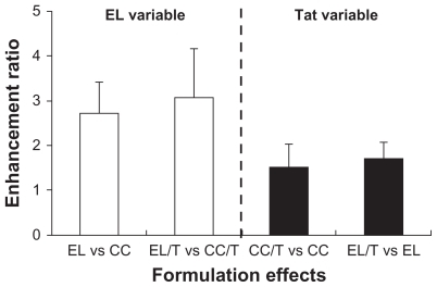 Figure 3 Comparison of formulation effects on skin permeation of HST based on two variables of EL formulation and Tat peptide addition. Enhancement ratio was expressed as a relative ratio of the flux values.Note: Data are expressed as mean ± standard deviation, n = 3.Citation34Abbreviations: CC, conventional cream; EL, elastic liposomes; EL/T, Tat peptide- admixed elastic liposomes; HST, hirsutenone.