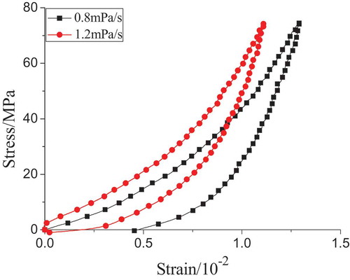 Figure 10. Stress – strain curves under different stress rates