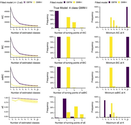 Figure 5. Fit statistic behaviour for true 4 class GMM-I with natural starting point, high class separation and T=8. Left column: The average fit statistic value over all runs (ordinate axis) against the number of estimated classes (abscissa); middle column: Frequency of the number of turning points in the individual fit statistic curves (n=200 runs); right column: frequency of specific K being selected.Note: Turning point for AIC, BIC and ssBIC is defined as a point K where both IC(K)<IC(K−1) and IC(K)<IC(K+1). For sE, a turning point is defined as a point K where both sE(K)>sE(K−1) and sE(K)>sE(K+1).