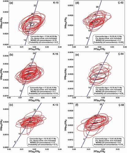 Figure 7. Zircon U-Pb Concordia diagrams of Kalpakkaya Hill and Çamlık Hill volcanic sections. Figure (a) and (d) are corresponding to lower parts, (b) and (e) are corresponding to middle parts and (c) and (f) are corresponding to upper parts of the sections