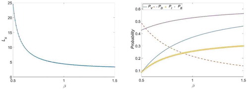 Figure 6. Effect of β on LS, PV, PD, PI, and PB (case 4).
