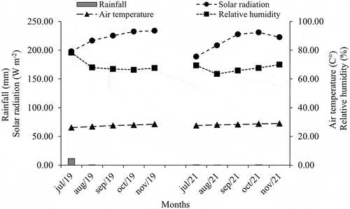 Figure 1. Rainfall, solar radiation, air temperature and relative humidity during the 2019 (a) and 2021 (b) crops mossoró, RN, Brazil.