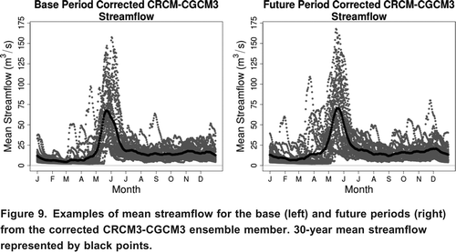 Figure 9. Examples of mean streamflow for the base (left) and future periods (right) from the corrected CRCM3-CGCM3 ensemble member. 30-year mean streamflow represented by black points.