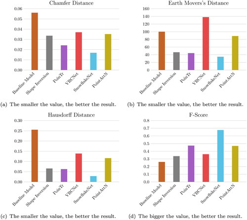 Figure 9. Results of all metrics for each of the networks tested.