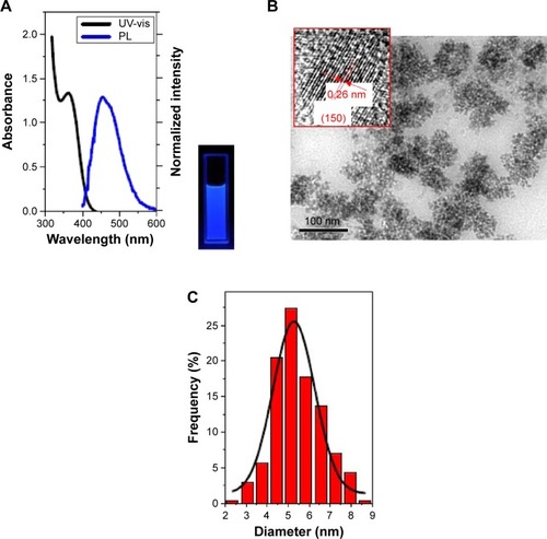 Figure 2 The characters of RQDs.Notes: (A) UV-vis absorption and photoluminescence emission spectra of the as-prepared RQDs using ethanolamine and citric acid. Inset shows fluorescence photo under 365 nm UV light. (B) TEM and HRTEM images (inset) of the above RQDs, with the arrows emphasizing the 0.31 nm distance of parallel between them. (C) Gives the corresponding size histogram and curve.Abbreviations: UV-vis, ultravoilet-visible emission spectra; PL, photoluminescence emission spectra; RQDs, realgar quantum dots; TEM, transmission electron microscopy; HRTEM, high-resolution TEM.