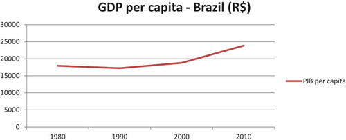 Figure 1. GDP per capita in 2014 (R$).Source: IPEADATA (Citation2014)