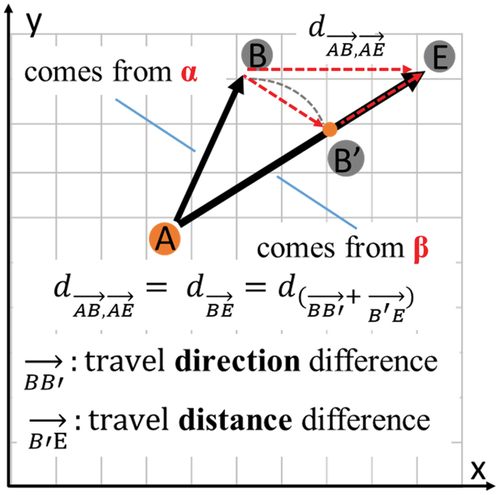 Figure 4. Flow distance for temporal variations.