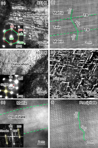 Figure 5. Post-deformation microstructures of the annealed EHEA samples compressed at 973 and 1073 K. (a, c) Bright-field (BF)-TEM image with inserted SAED patterns; (b, d) HAADF-STEM image showing a deformation twin and precipitates in the annealed samples compressed at 973 and 1073 K, respectively; (e) high resolution HAADF-STEM image showing the structures of the precipitate and matrix phases; (f) enlarged view showing faulted 111-type planes within the precipitate phase.