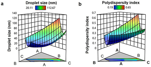 Figure 2 Three-dimensional response surface plot representing the effect of (A) Calophyllum inophyllum seed oil (CSO) (%), (B) Tween 80 (%) and (C) Tinospora smilacina water extract: high pure water (TSWE: HPW) (%) on (a) droplet size (nm) and (b) polydispersity index.